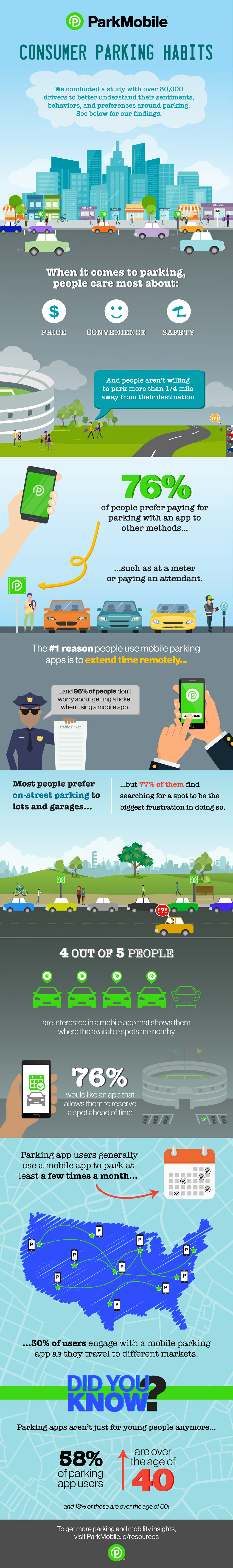 What Consumers Want When It Comes to Parking - ParkMobile Infographic