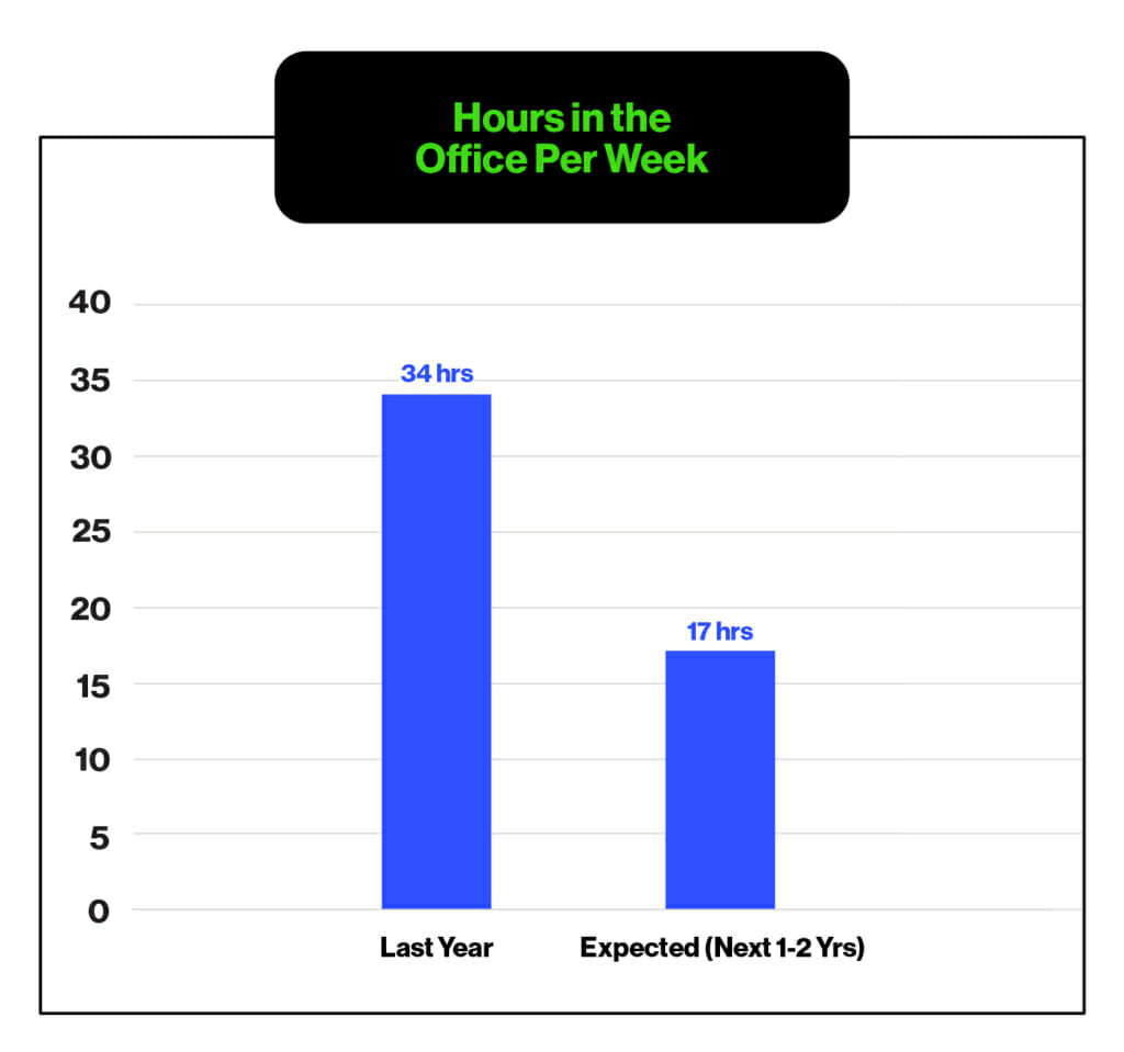 COVID-19 impact on how many hours employees will spend in the office per week