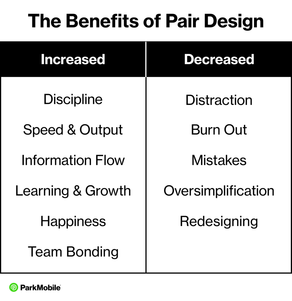 Pair design increases discipline, speed and output, information flow, learning and growth, and happiness. It decreases distraction, burn out, mistakes, and oversimplification.