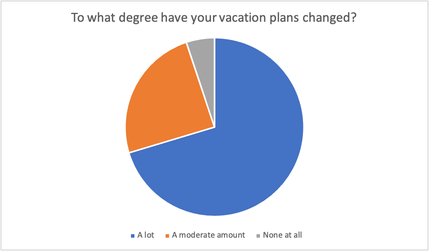 Vacation Plans Changed 2020