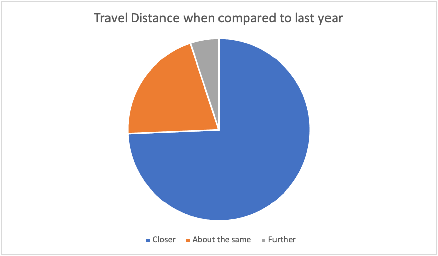 Travel Distance - ParkMobile