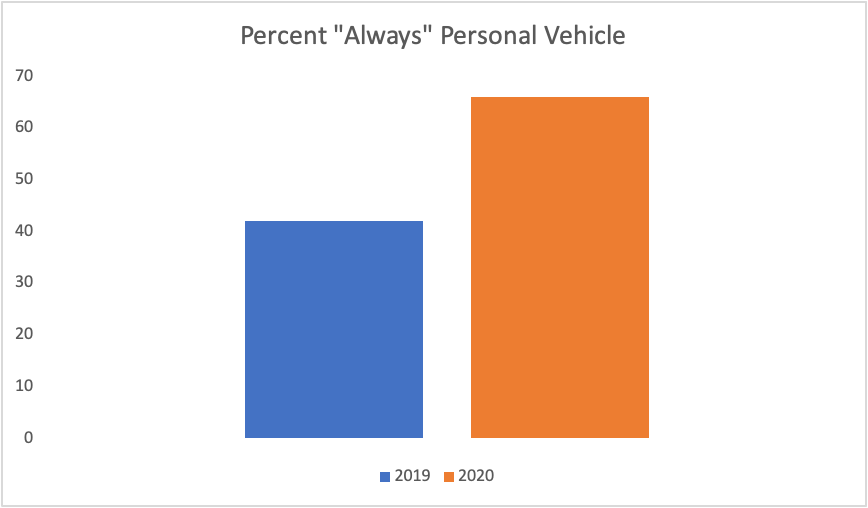 Using Personal Vehicle - ParkMobile
