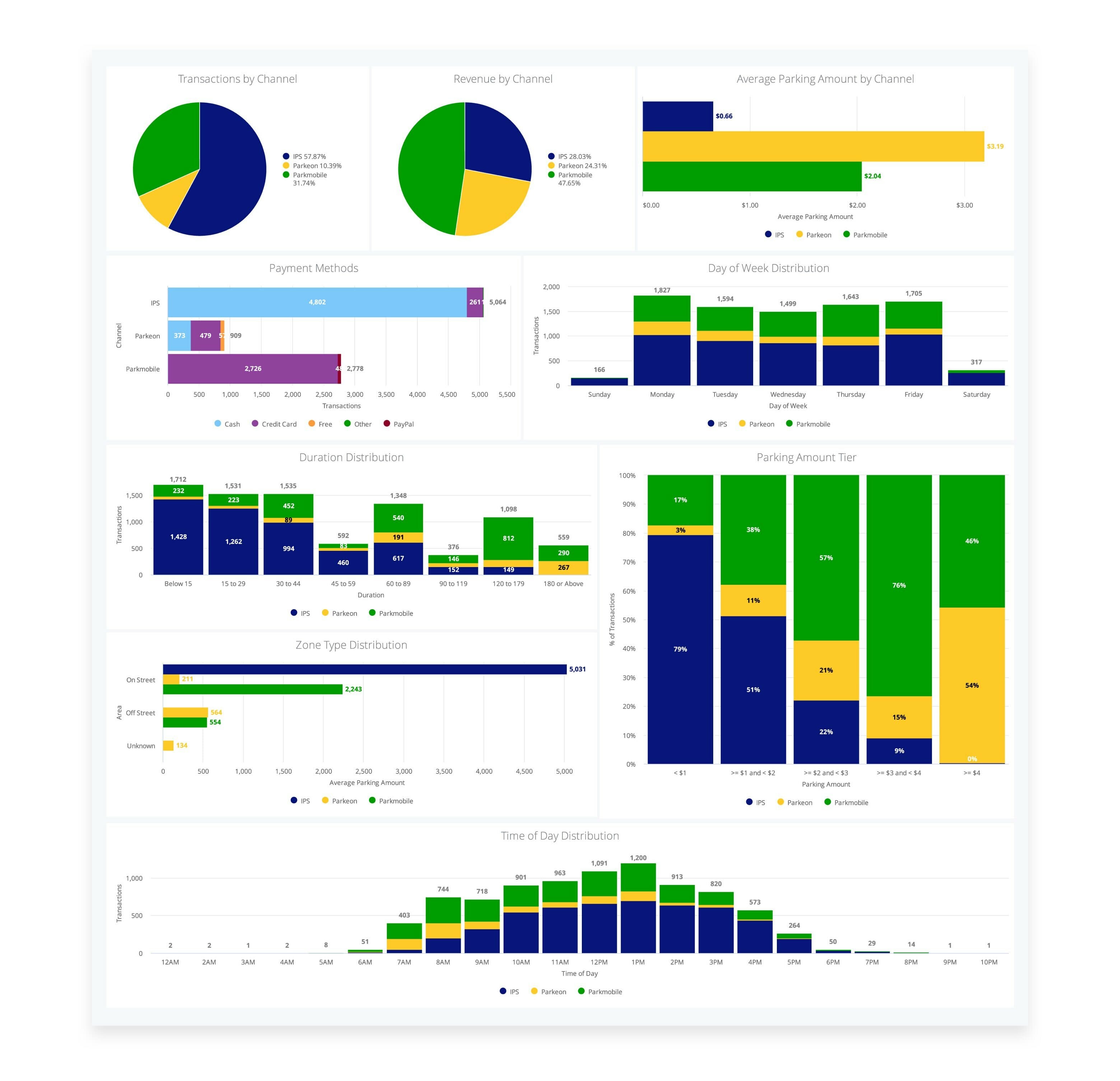 Multichannel Reporting Feature with ParkMobile 360 Platform