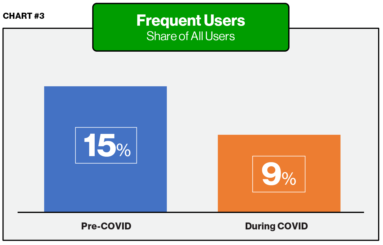 Frequent Users - ParkMobile