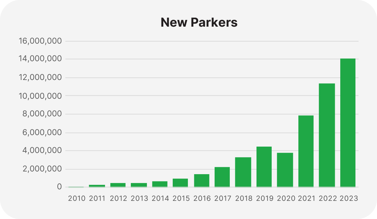 ParkMobile's 2023 Year in Review